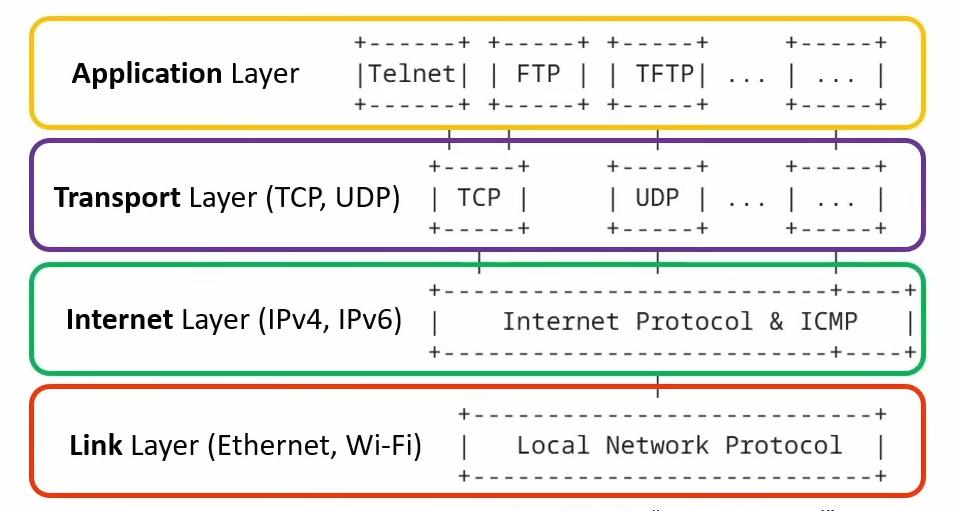 Layers on TCP/IP