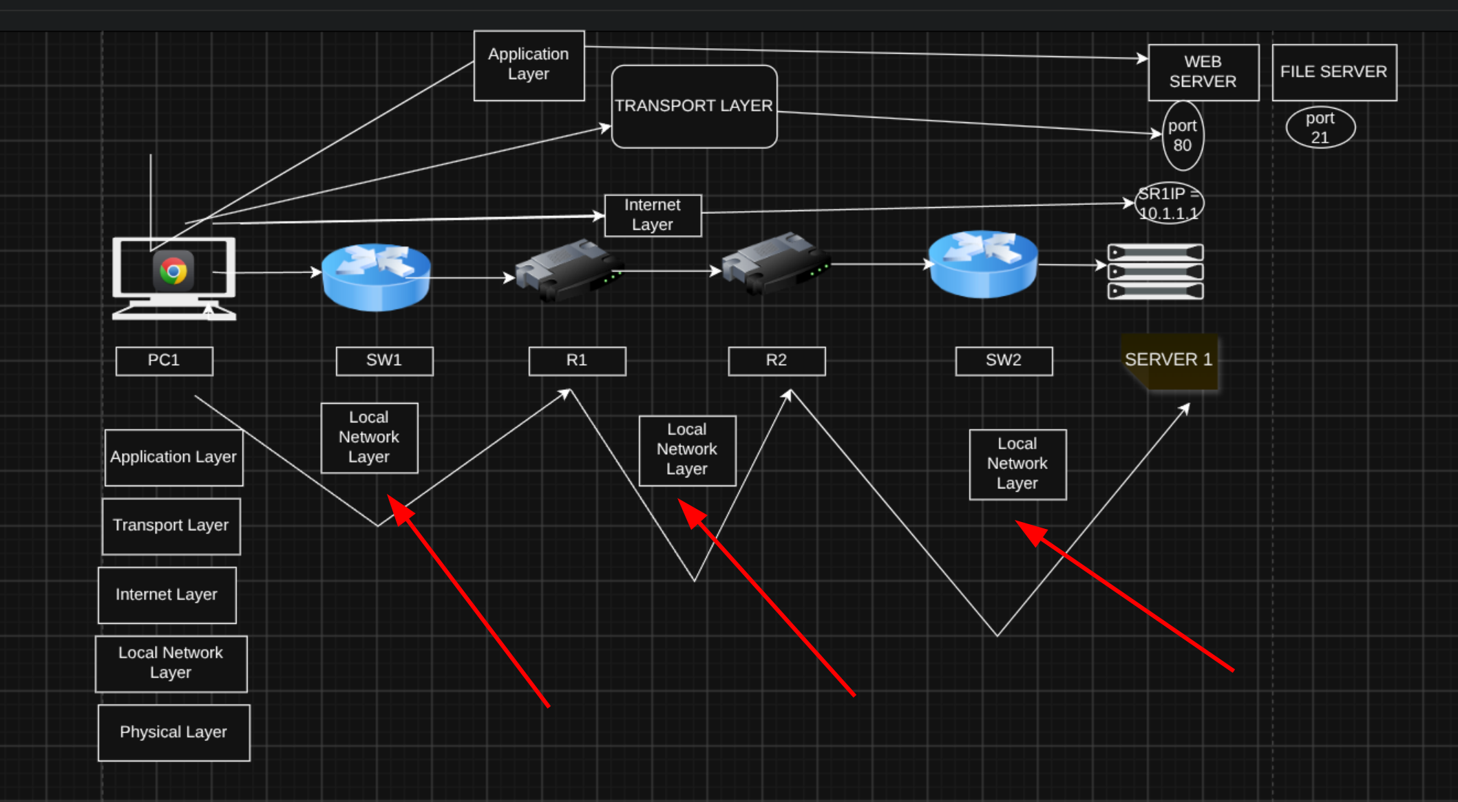 Local Network Layer