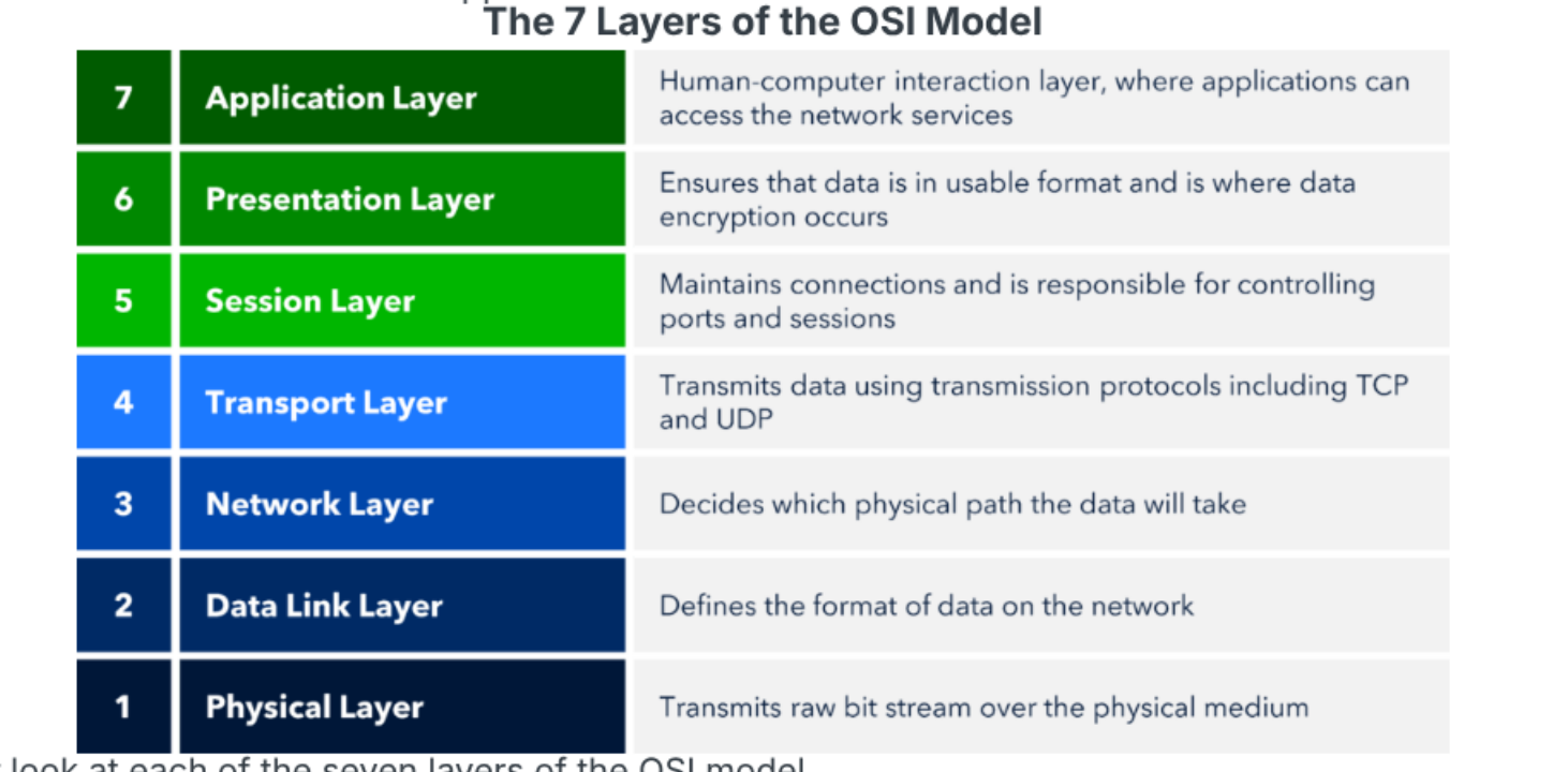 The OSI model