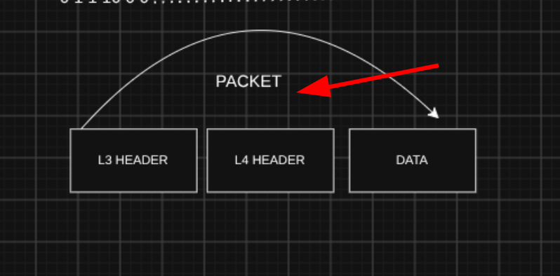 Packet