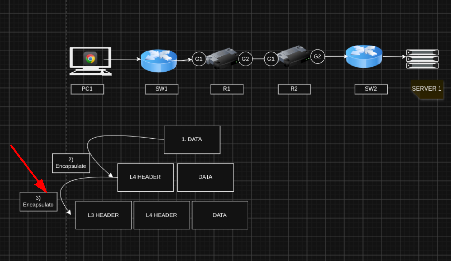 Internet Layer encapsulation