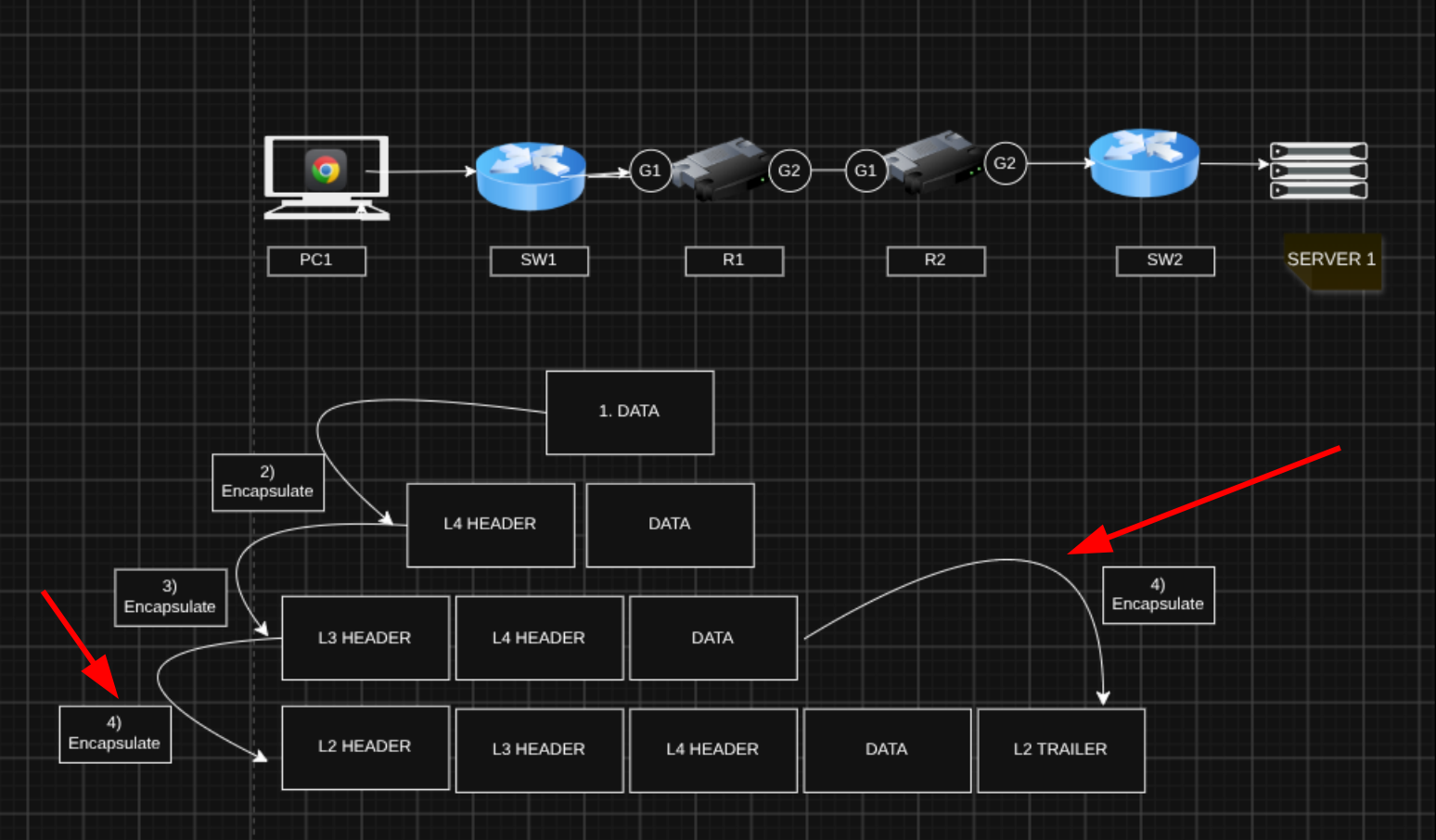 Layer 2 encapsulation
