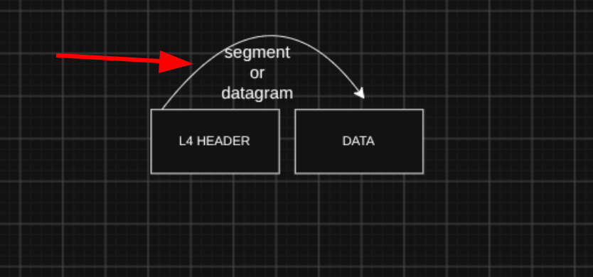 Segment or datagram
